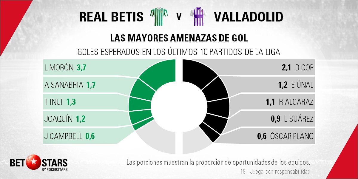 BetStars Real Betis vs Real Valladolid 03 Betstars, Real Betis vs Real Valladolid, pronosticos deportivos, LaLiga, fútbol, El Villamarín pone a prueba el crecimiento pucelano, Pronósticos apuestas, partidos de fútbol hoy, apuestas LaLiga, partidos de Liga hoy, consejos apuestas de fútbol, Real Betis vs Real Valladolid Pronosticos apuestas, noticias de futbol hoy, calendario partidos hoy, noticias de deportes, mejores pronósticos de apuestas combinadas, apuestas deportivas para hoy, últimas noticias de los partidos de hoy, mejores consejos de apuestas, apuestas de Liga hoy, partidos de hoy, jornada de Liga, apuestas deportivas, partidos de futbol hoy, apuestas partidos Liga,